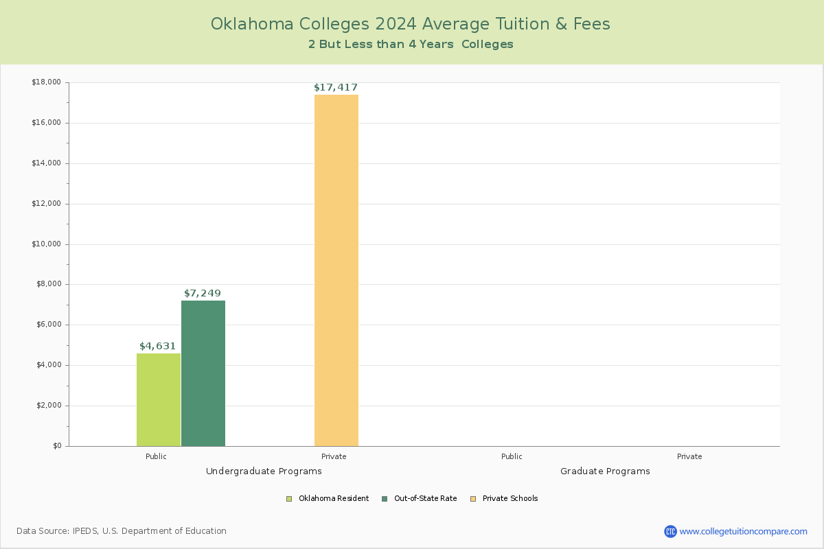 Oklahoma 4-Year Colleges Average Tuition and Fees Chart